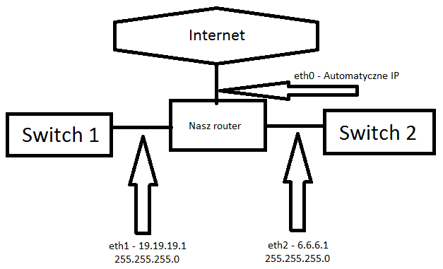 schemat sieci